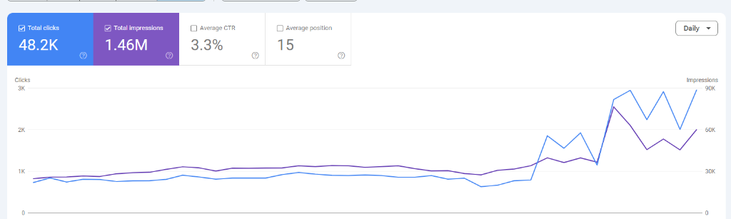 Real Google Search Console data showing 48.2K clicks and 1.46M impressions with steep upward growth curve